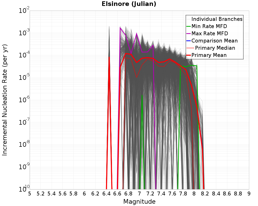Incremental Plot