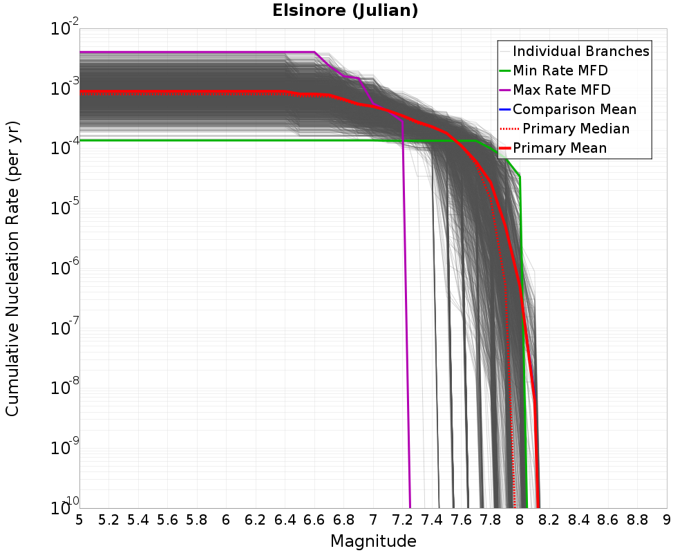 Cumulative Plot