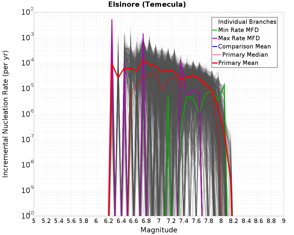 Incremental Plot