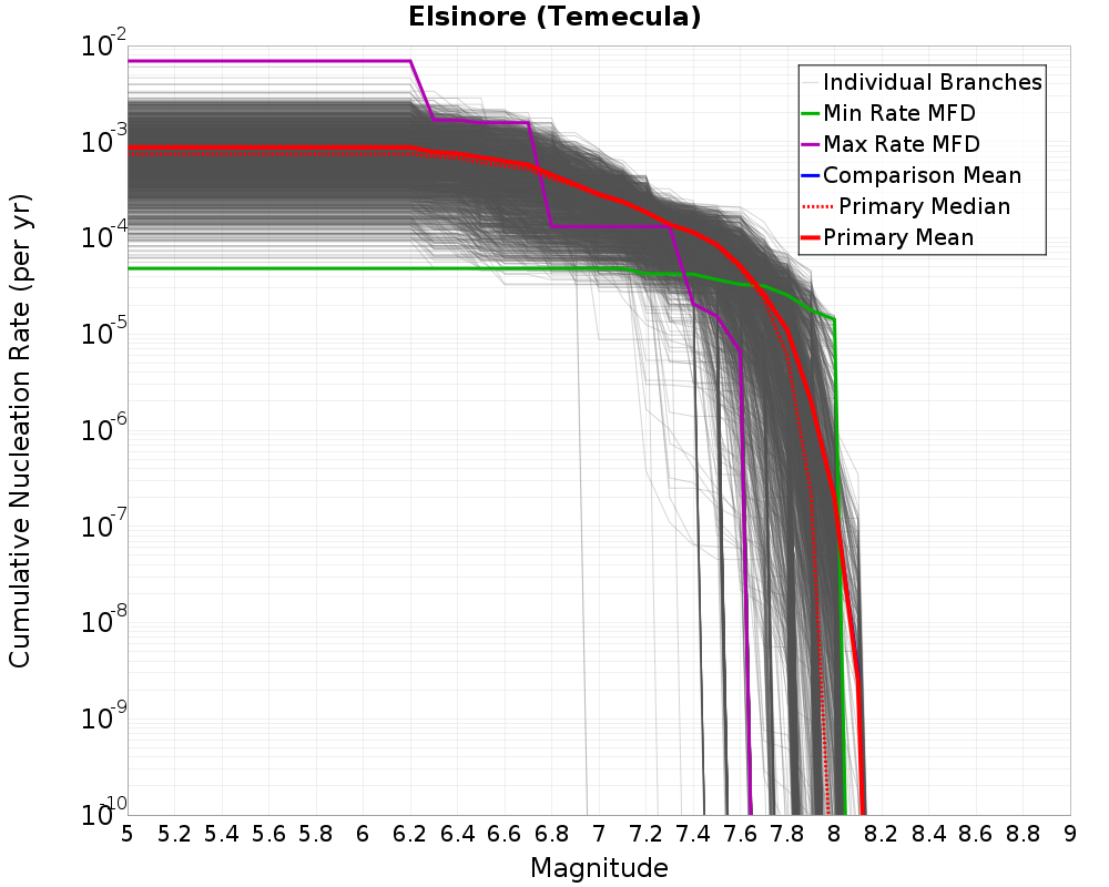 Cumulative Plot