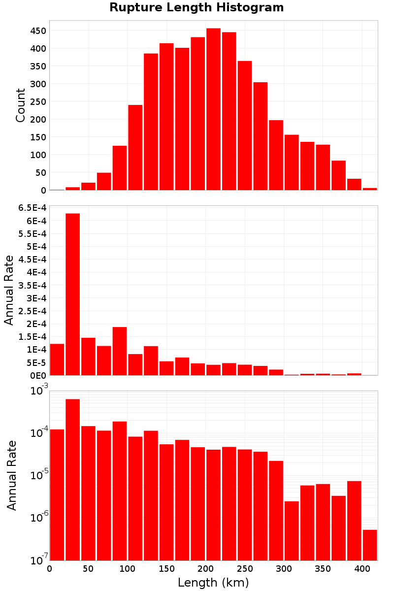 Length Hist