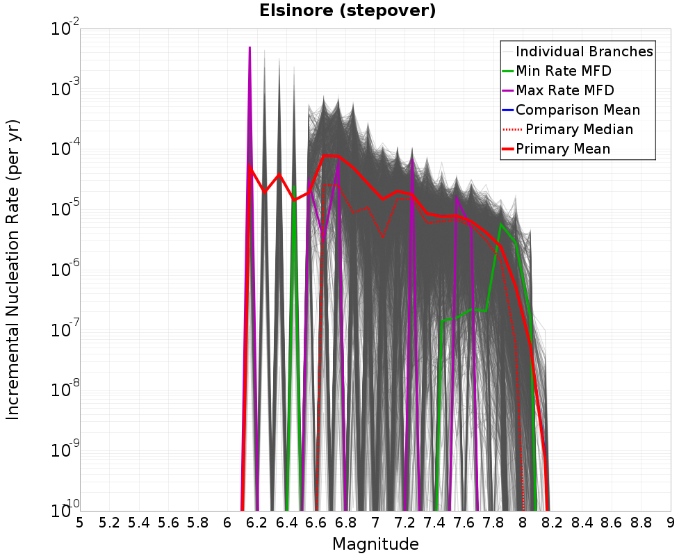 Incremental Plot