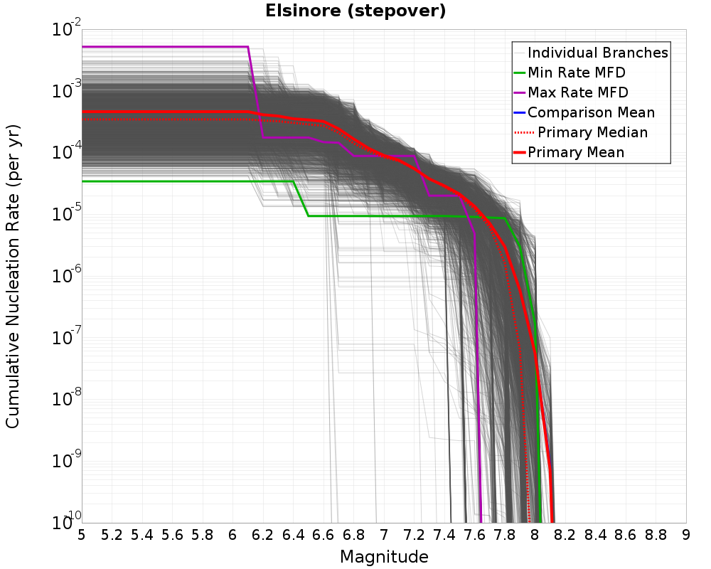 Cumulative Plot
