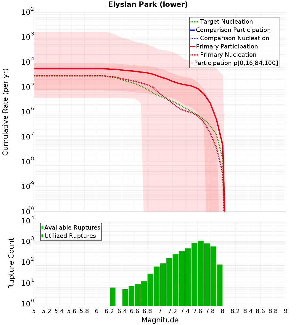 Cumulative Plot