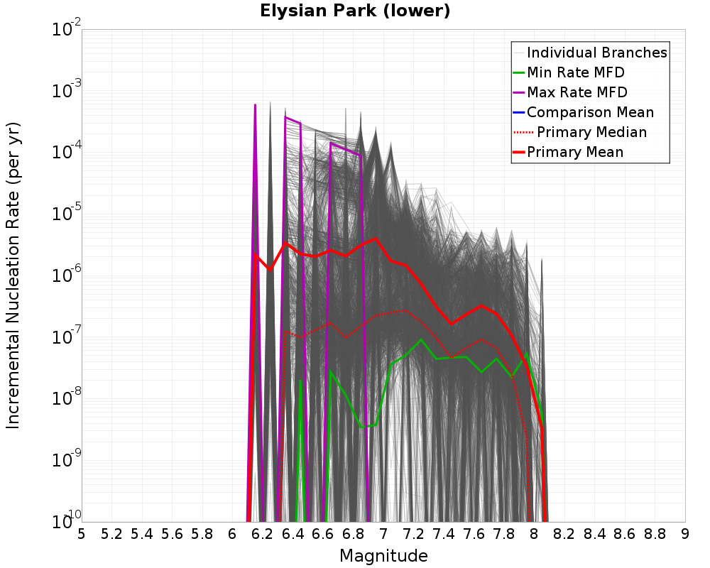 Incremental Plot