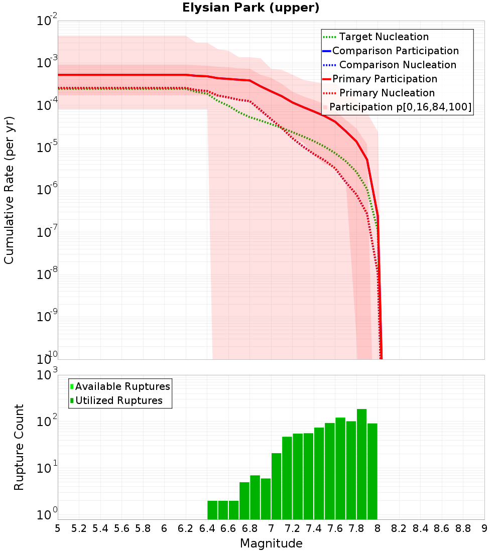 Cumulative Plot