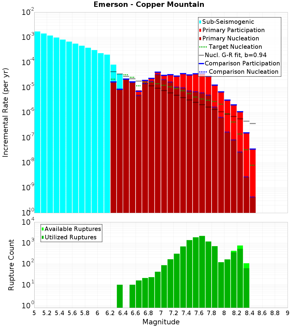 Incremental Plot