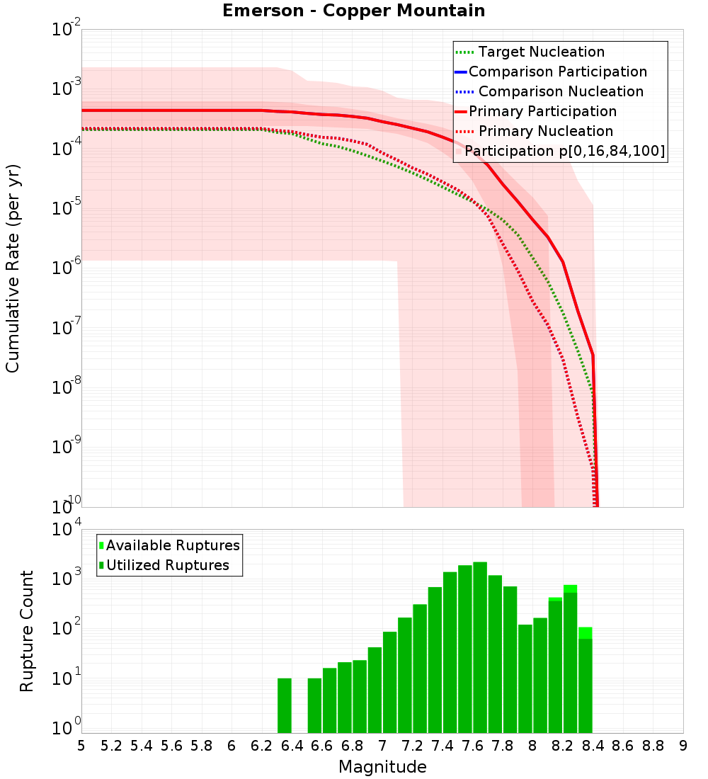 Cumulative Plot