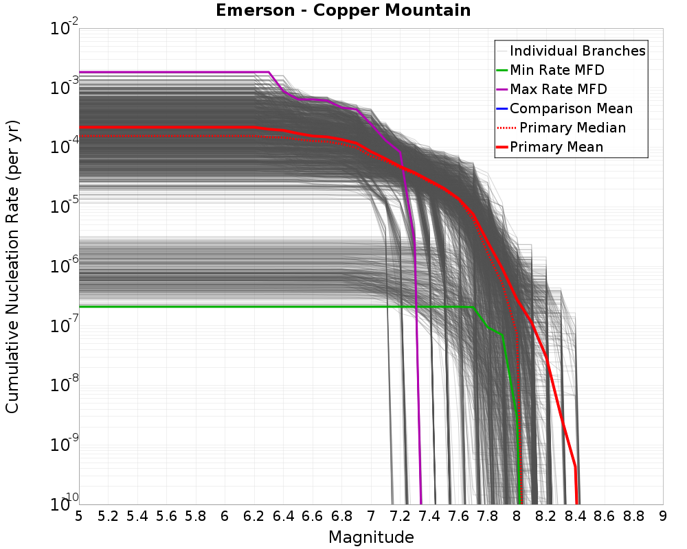 Cumulative Plot
