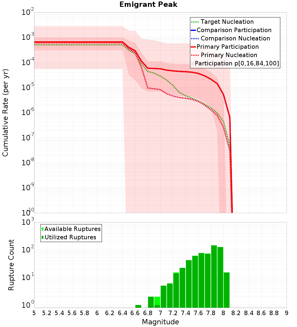 Cumulative Plot