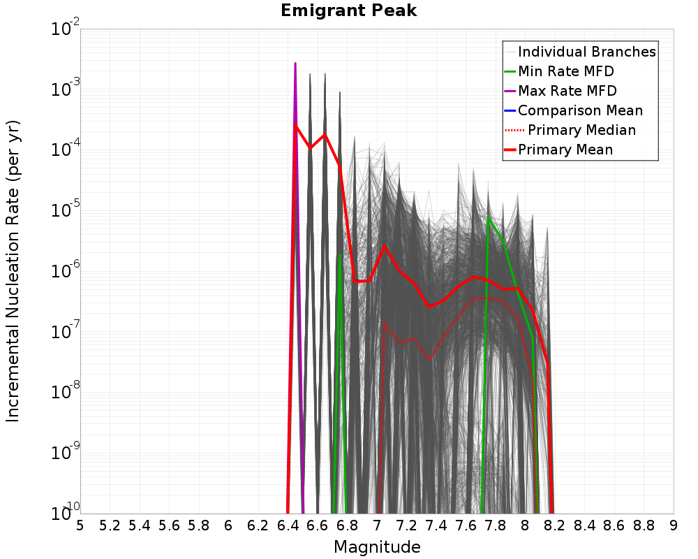 Incremental Plot
