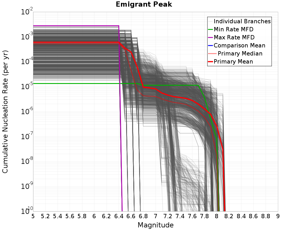 Cumulative Plot