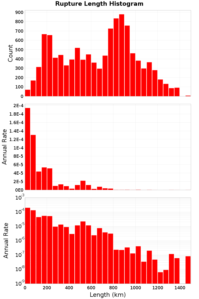 Length Hist
