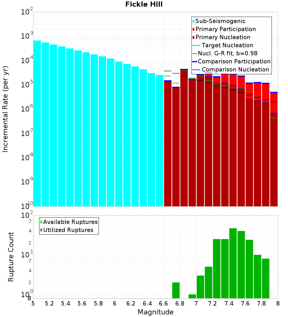 Incremental Plot