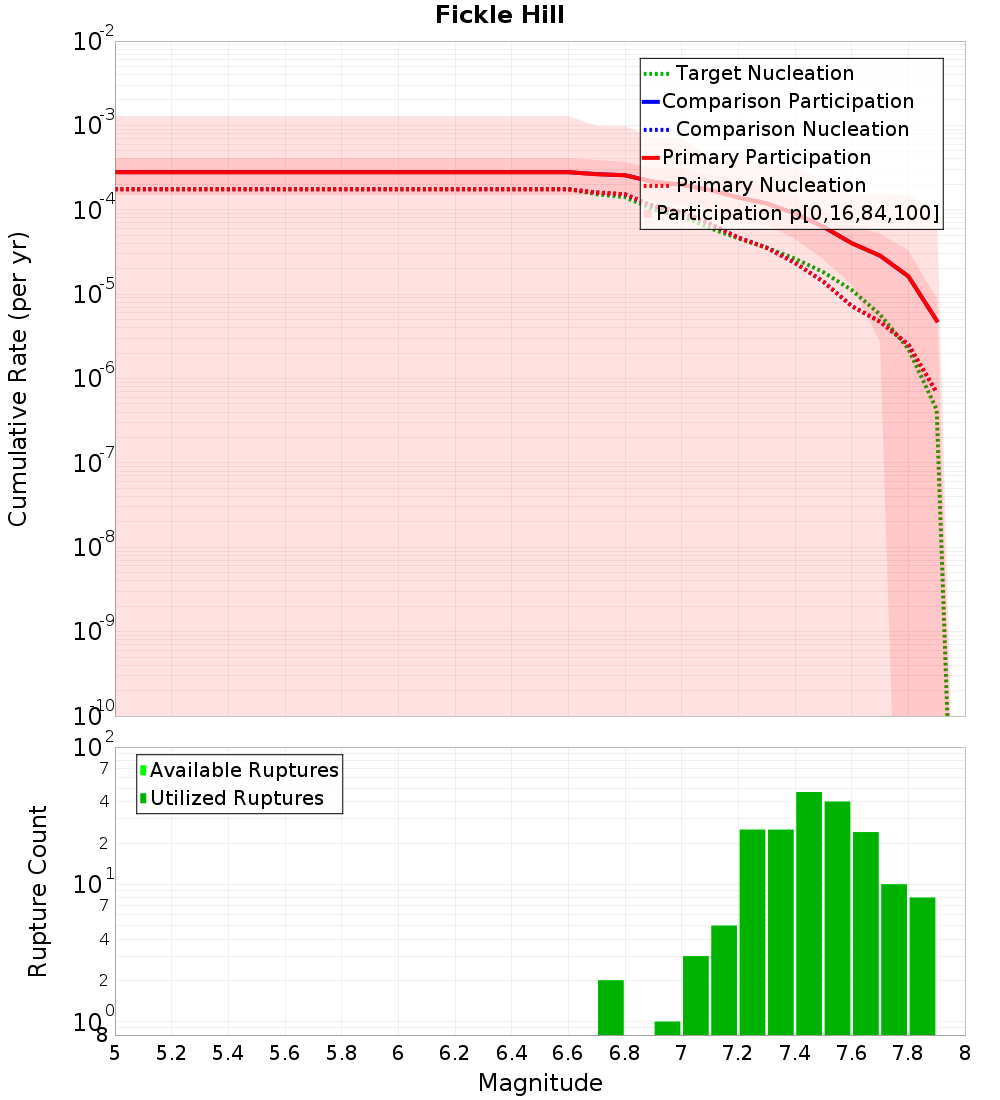 Cumulative Plot