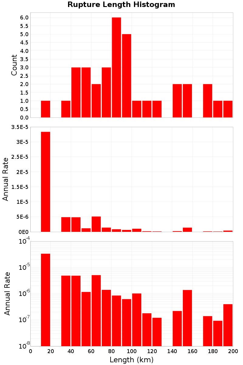 Length Hist
