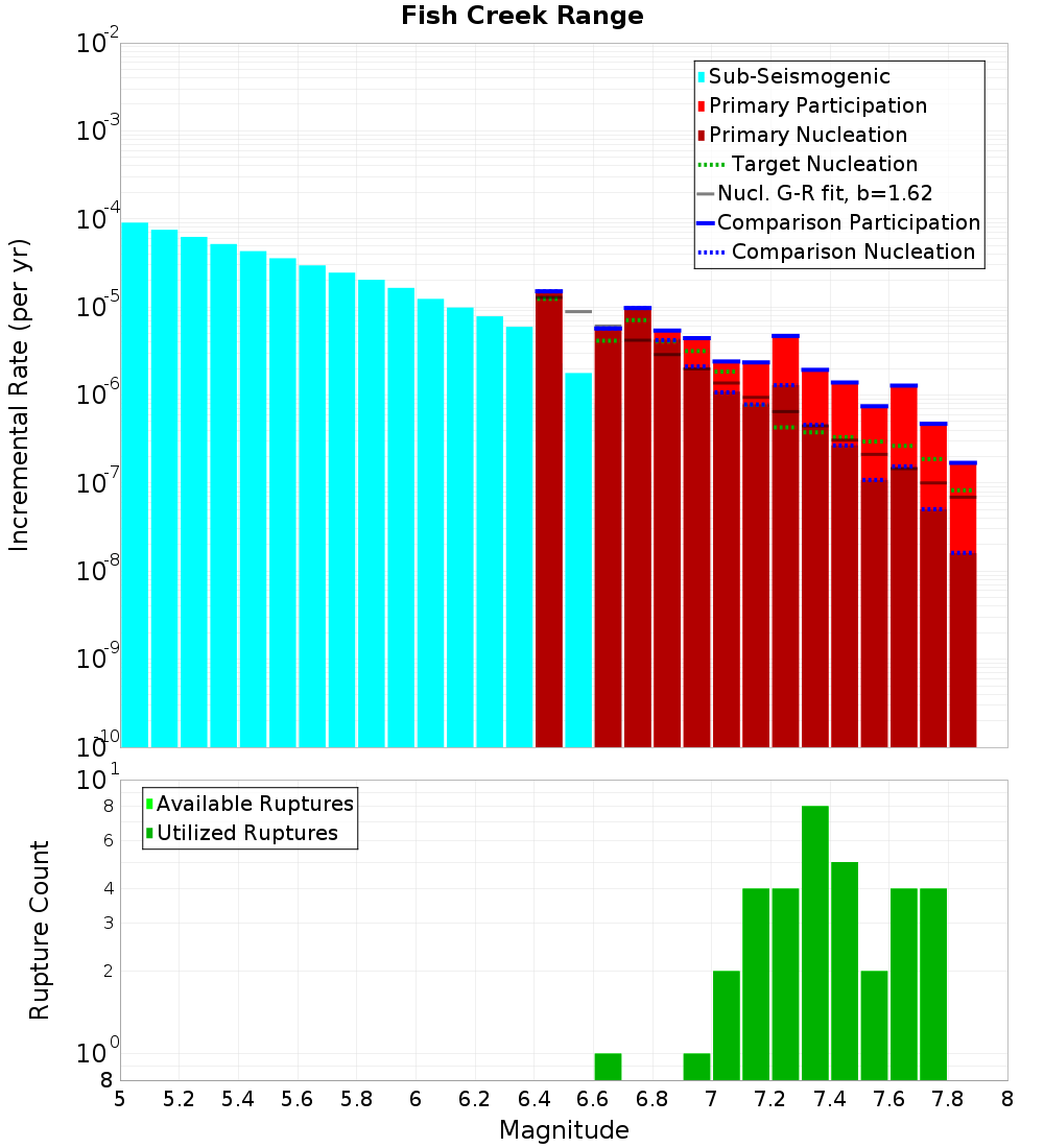 Incremental Plot