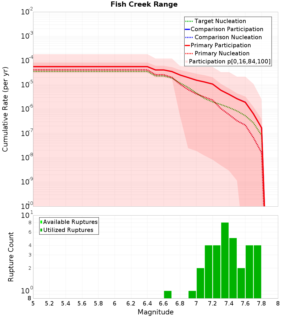 Cumulative Plot