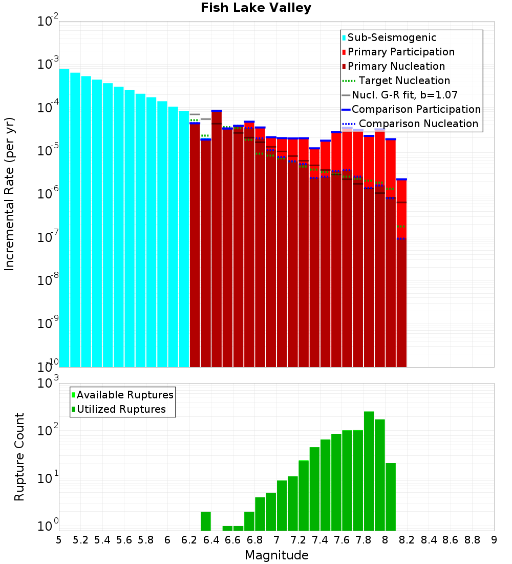 Incremental Plot
