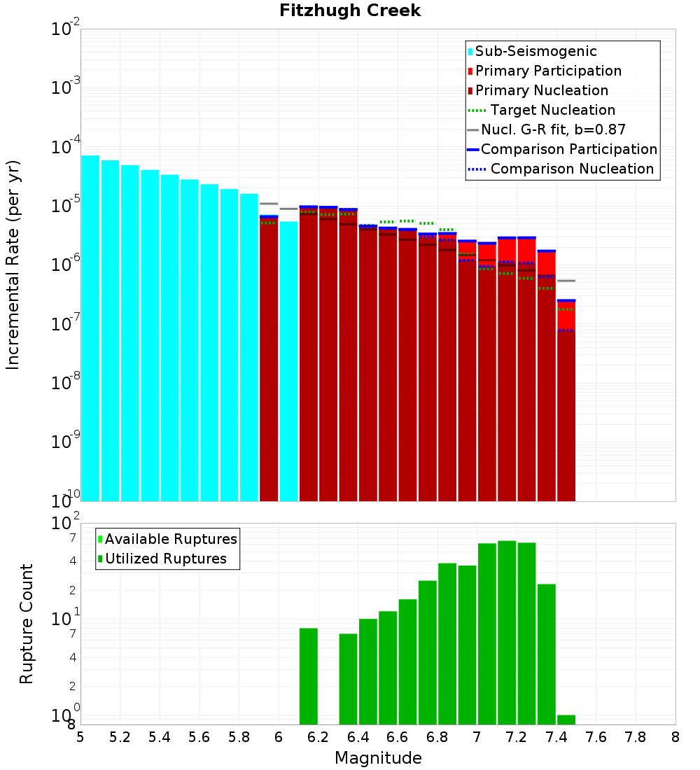 Incremental Plot