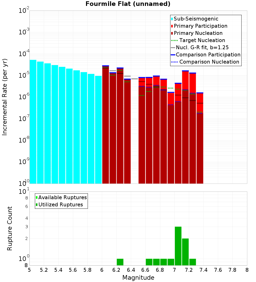 Incremental Plot