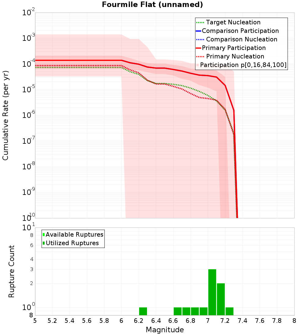 Cumulative Plot