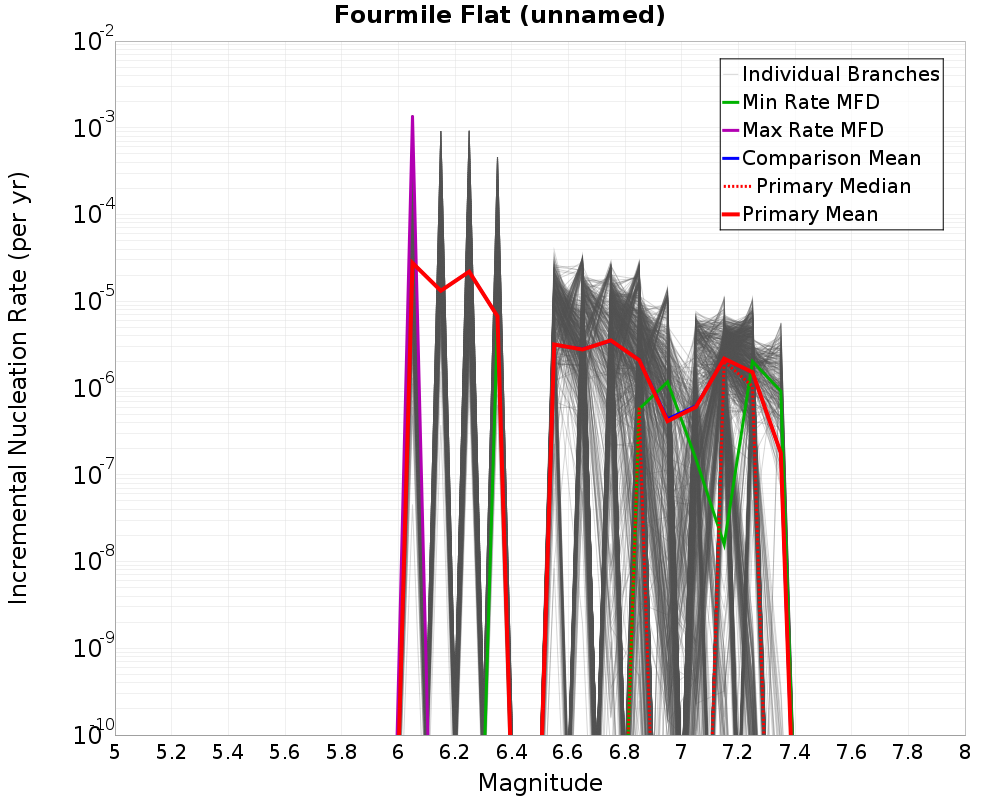 Incremental Plot