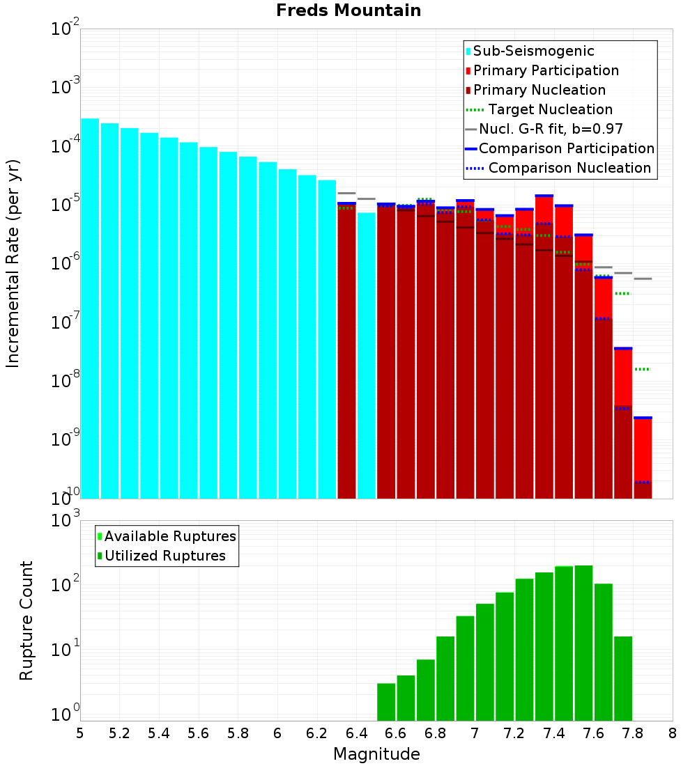 Incremental Plot