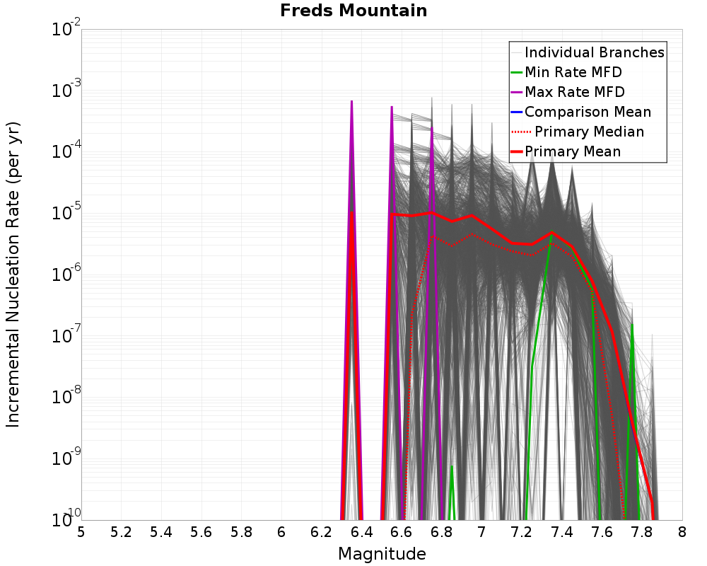 Incremental Plot