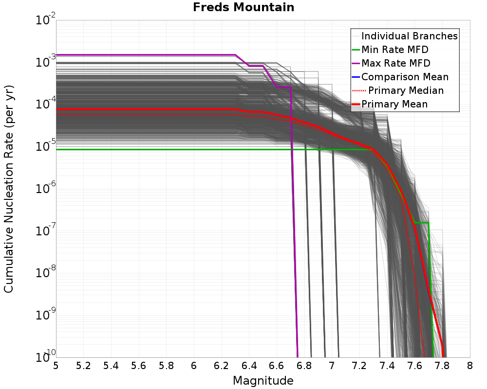Cumulative Plot