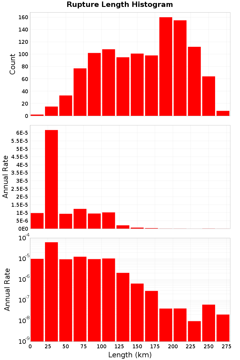 Length Hist