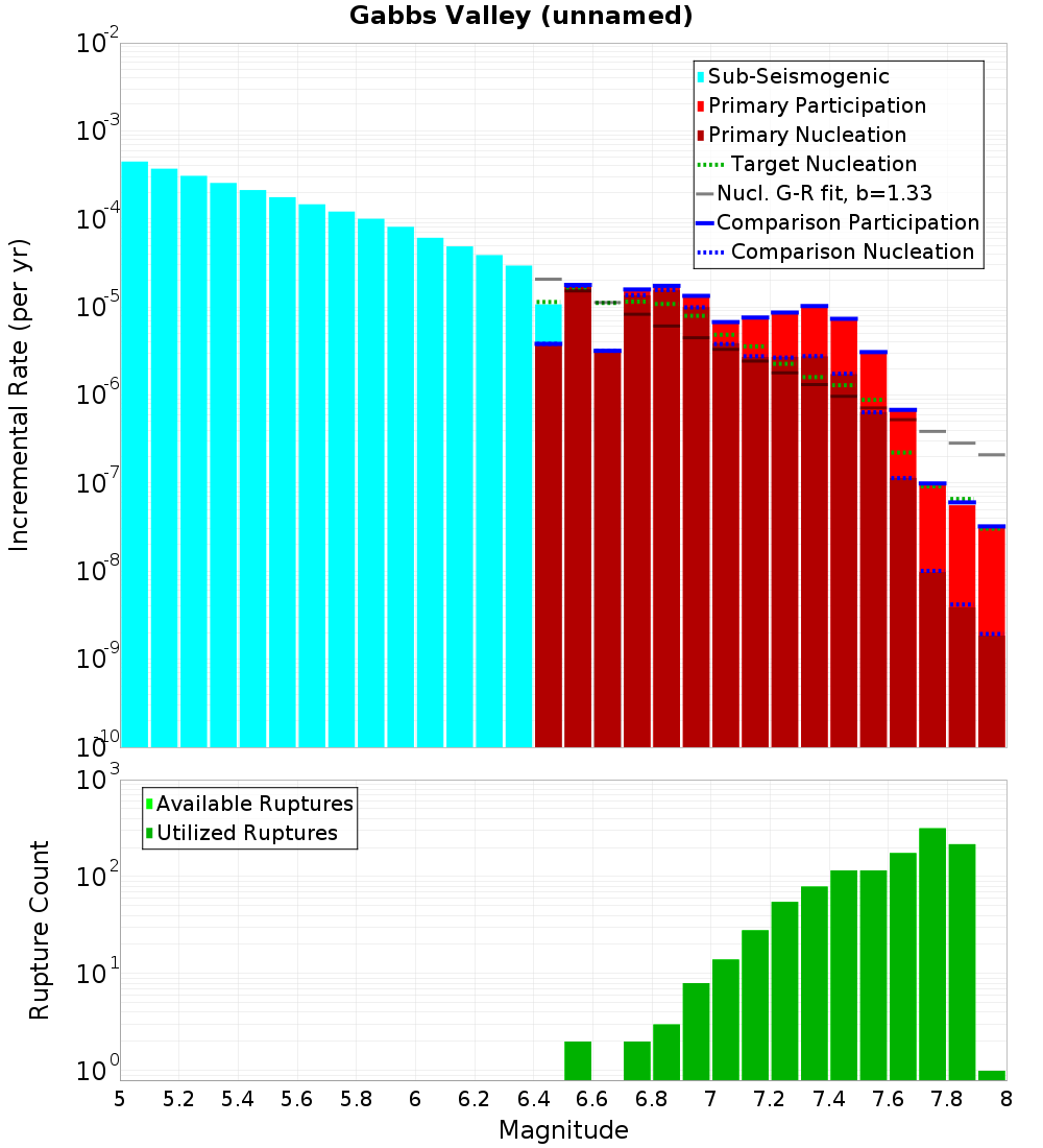 Incremental Plot