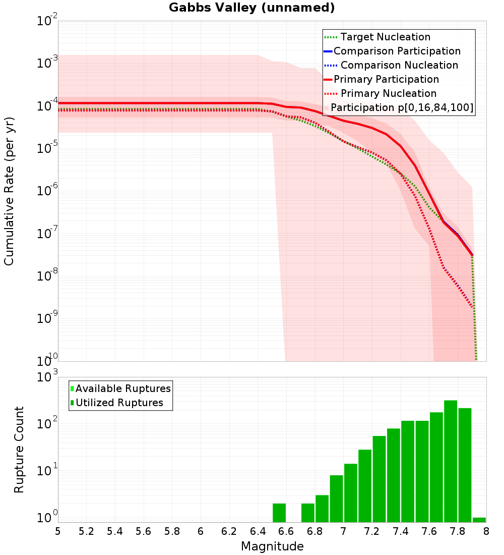 Cumulative Plot