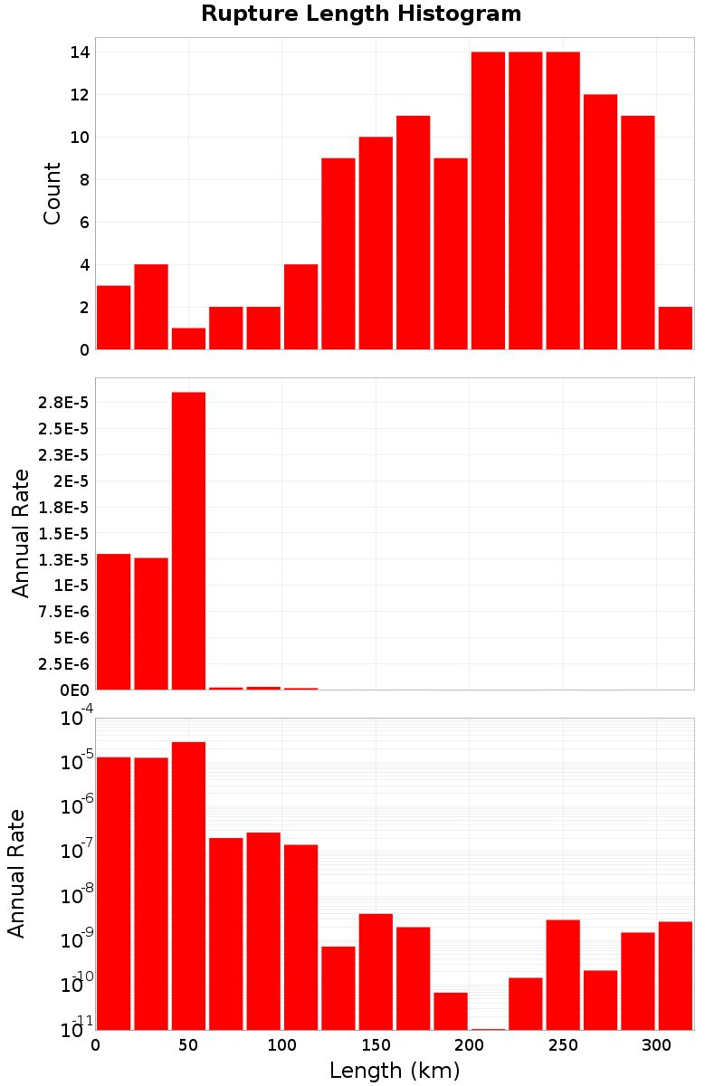 Length Hist