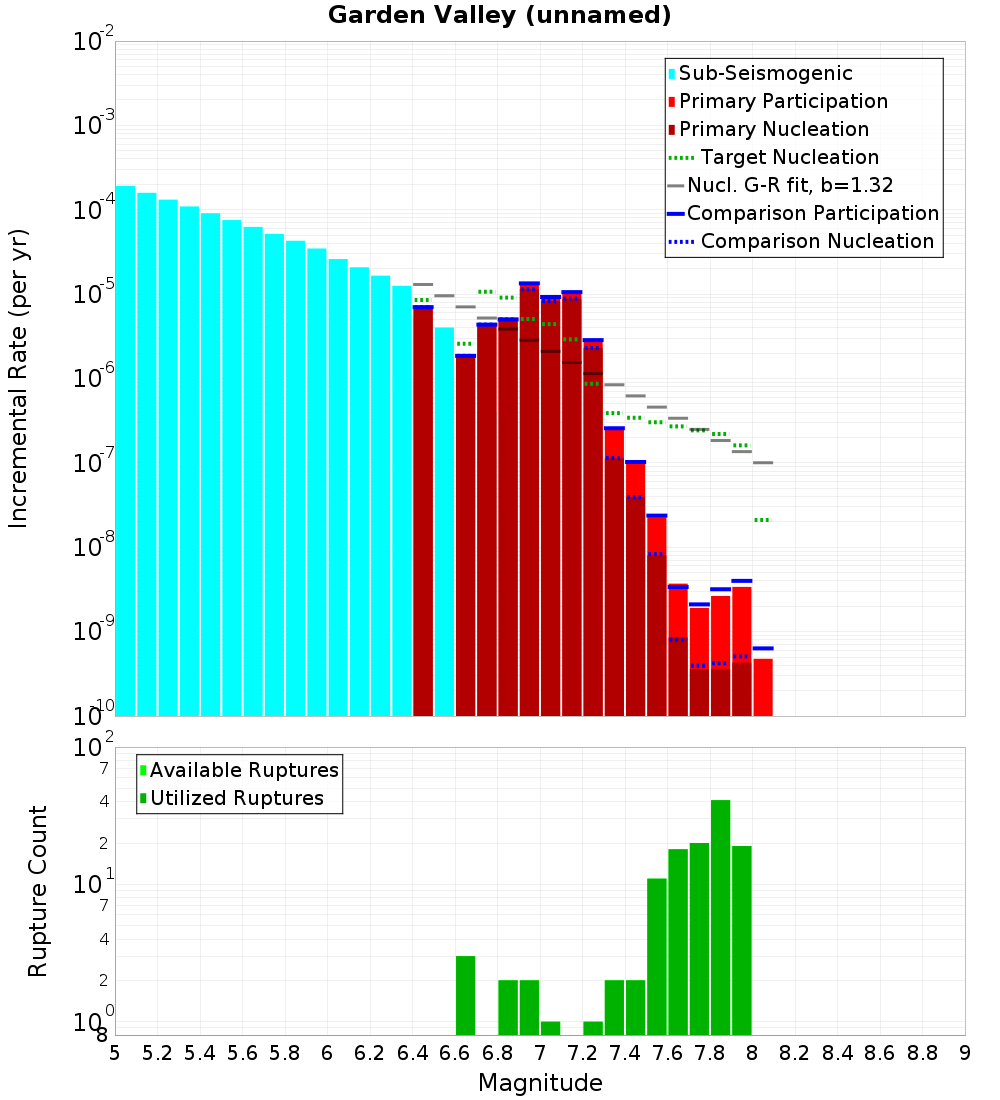 Incremental Plot