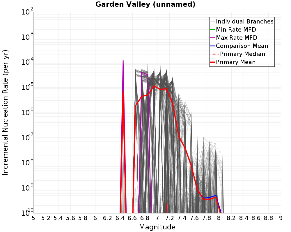 Incremental Plot
