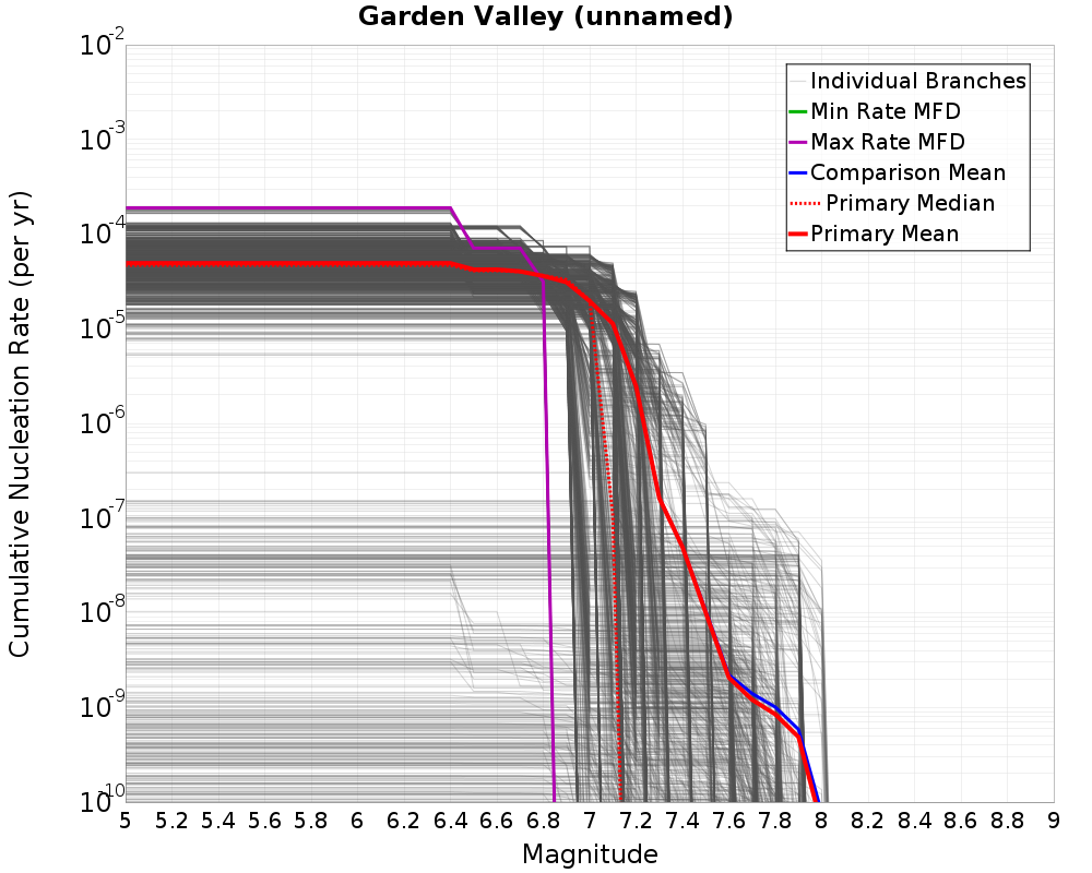 Cumulative Plot