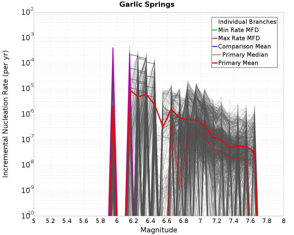 Incremental Plot