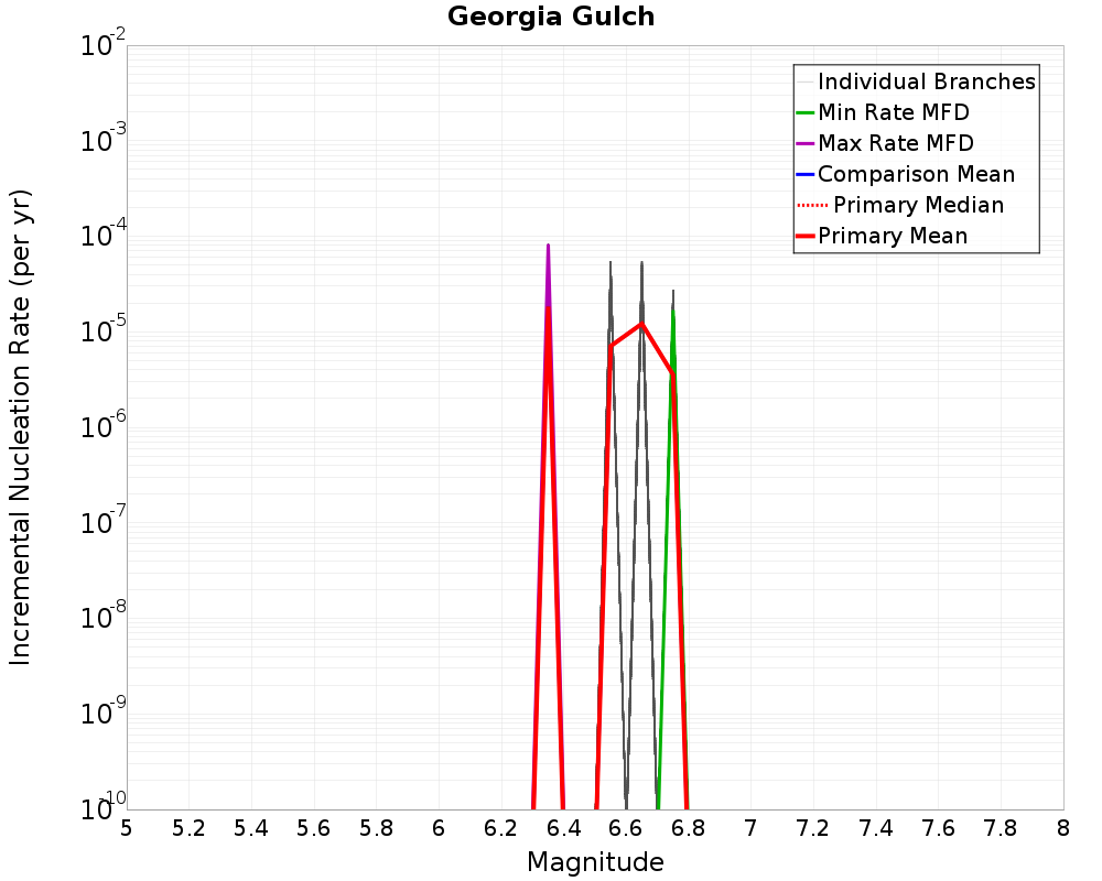 Incremental Plot