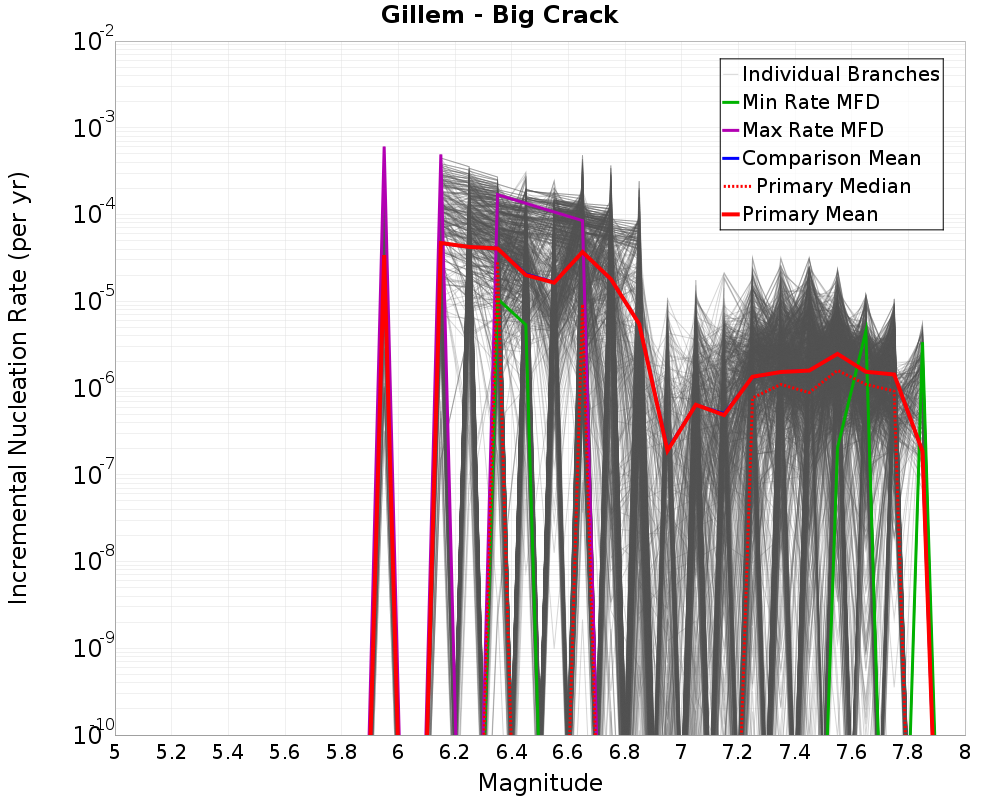Incremental Plot
