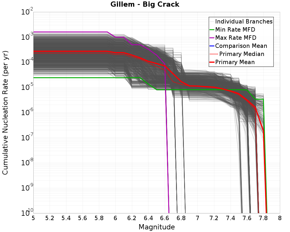 Cumulative Plot