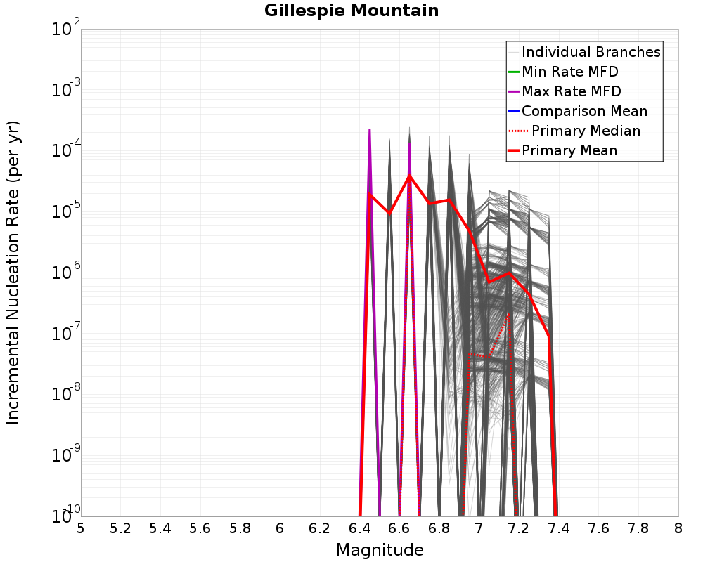 Incremental Plot