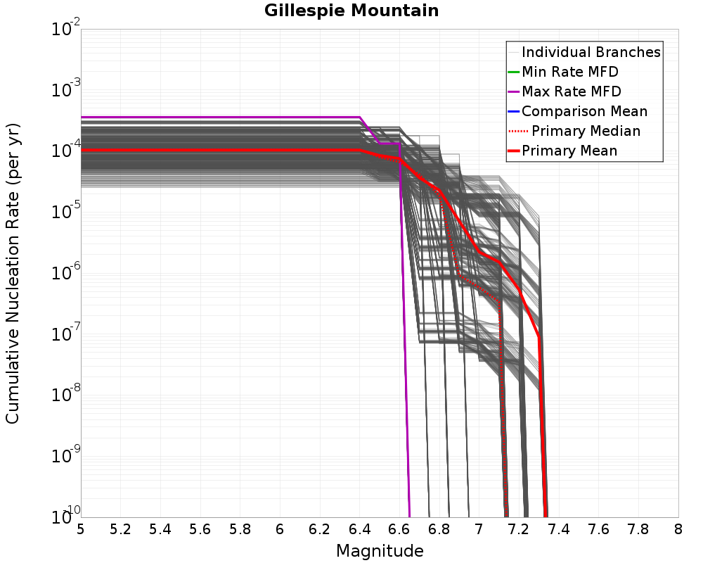 Cumulative Plot