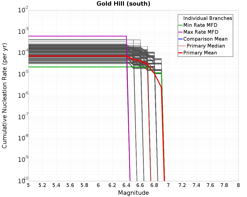 Cumulative Plot