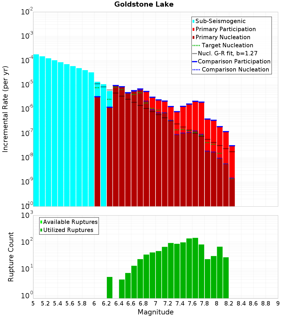 Incremental Plot