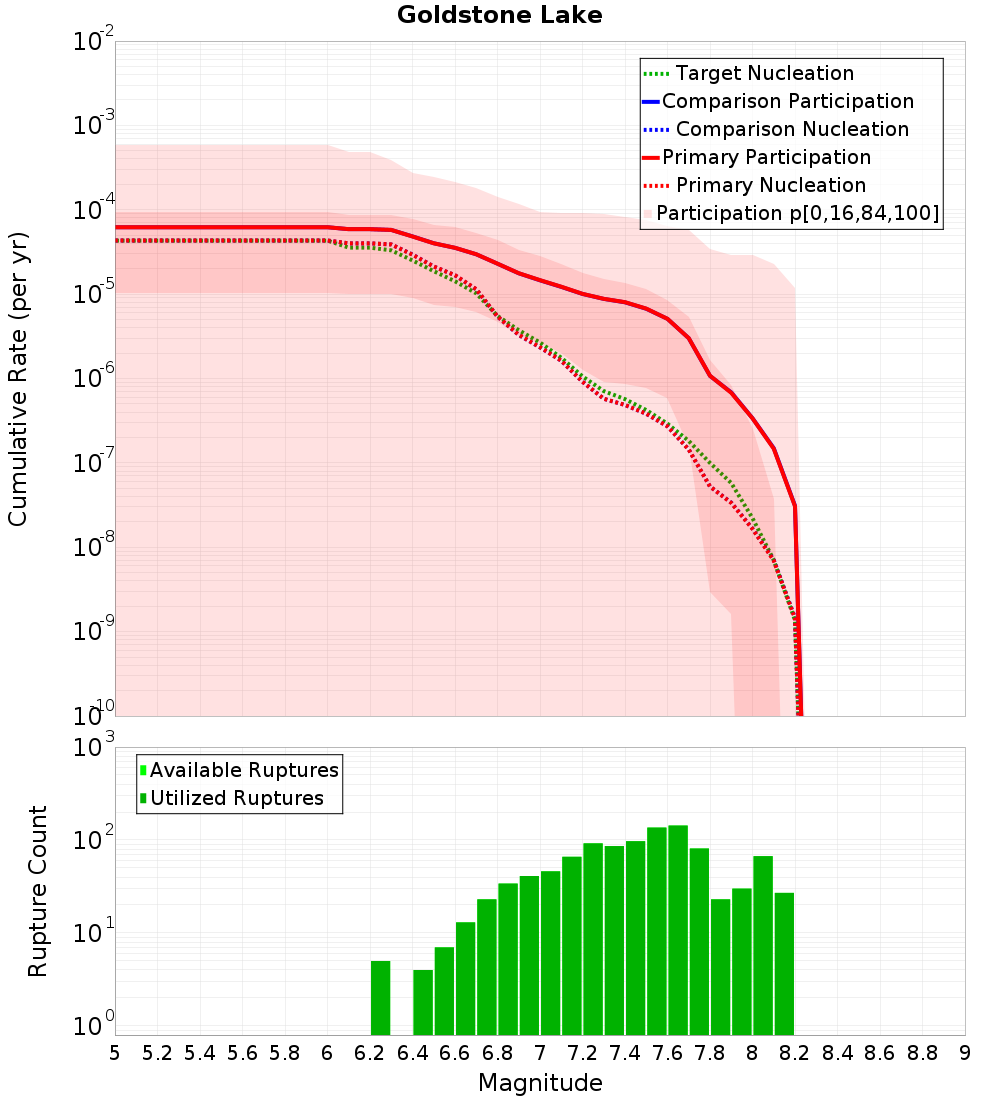 Cumulative Plot