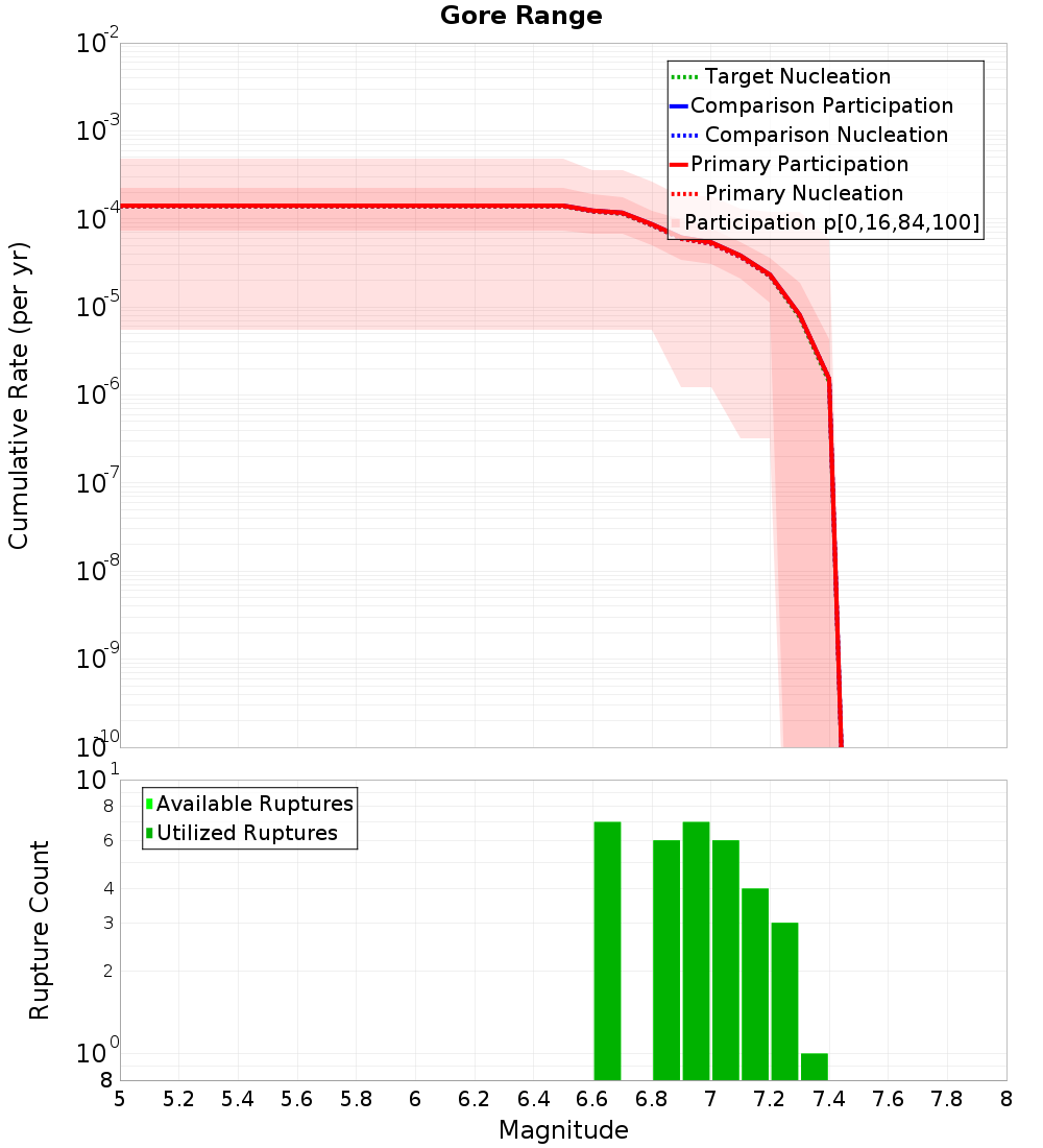 Cumulative Plot