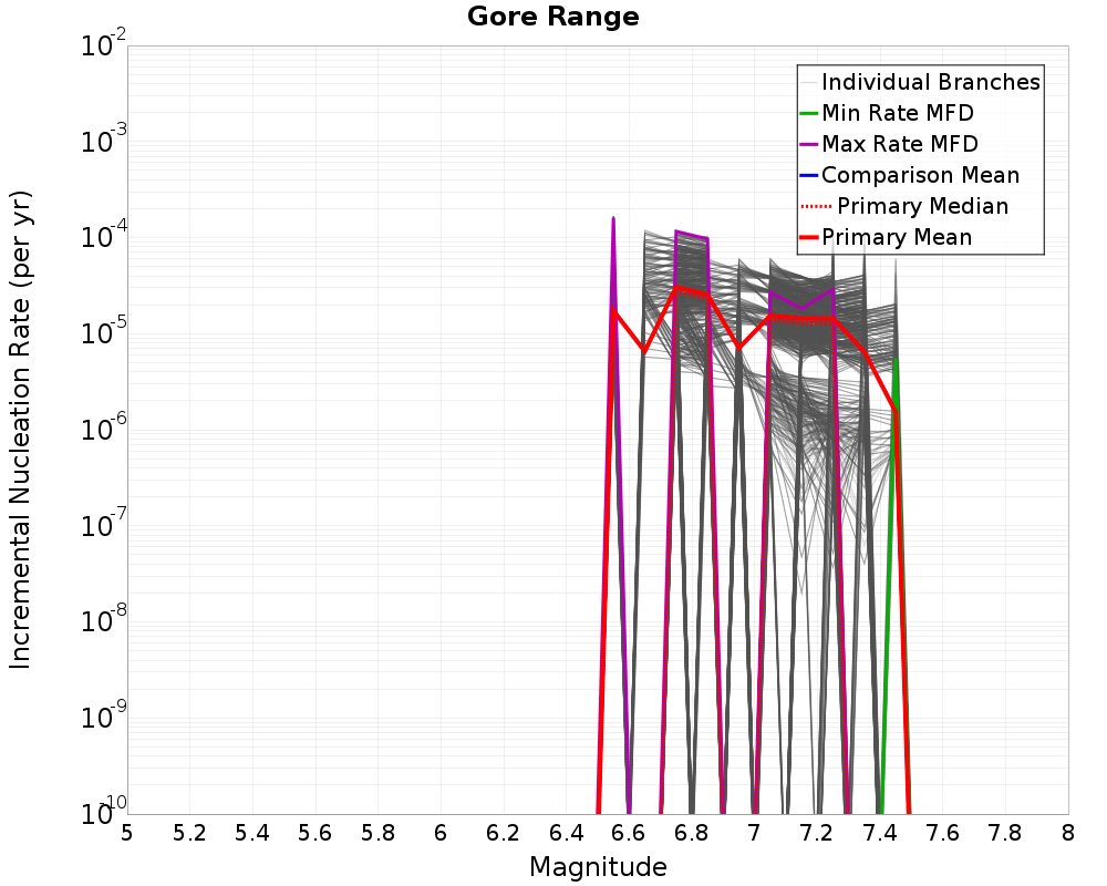 Incremental Plot