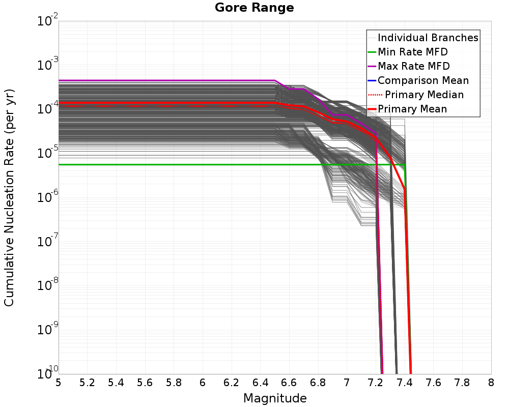 Cumulative Plot