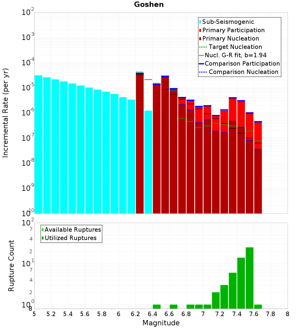 Incremental Plot